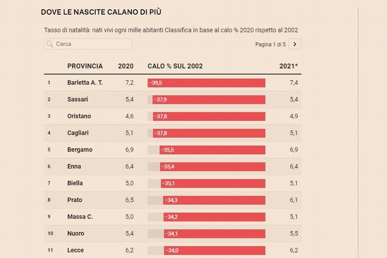 Denatalità nella Bat